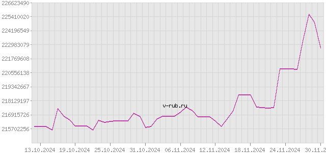 График изменения курса