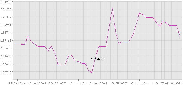 График изменения курса