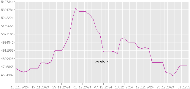 График изменения курса