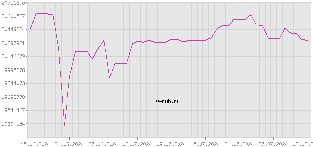 График изменения курса