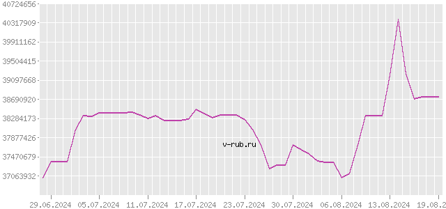 График изменения курса