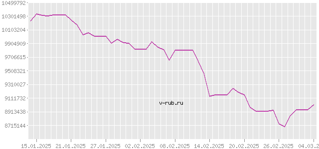 График изменения курса