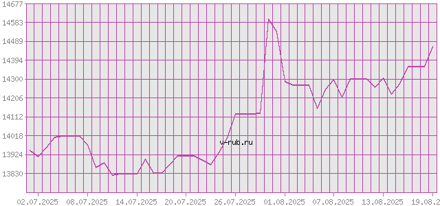 График изменения курса