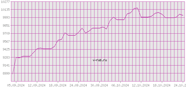 График изменения курса