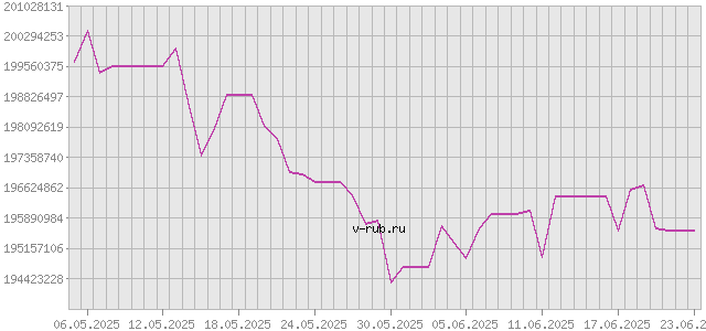 График изменения курса