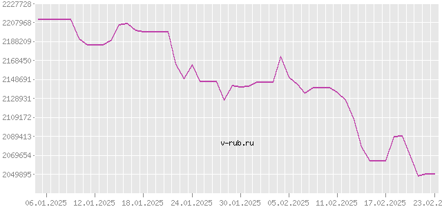 График изменения курса