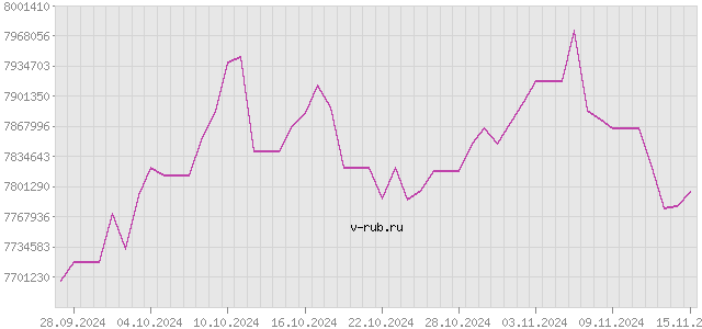 График изменения курса