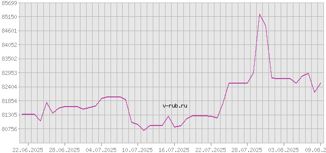 График изменения курса