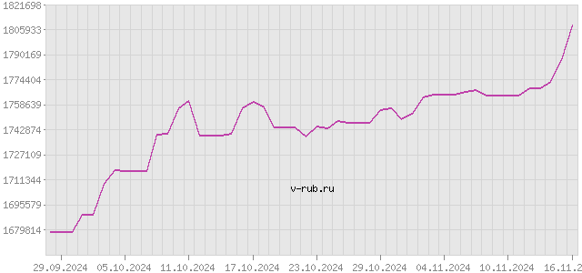 График изменения курса