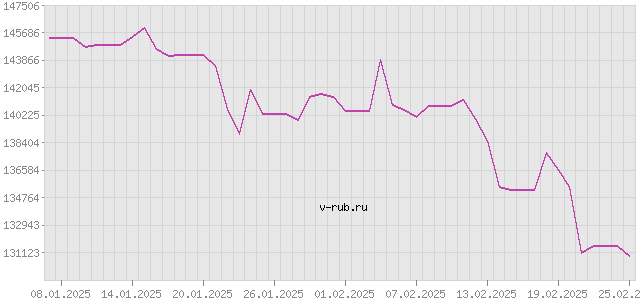 График изменения курса