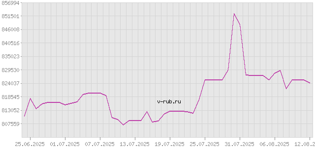 График изменения курса