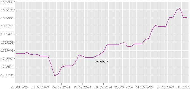 График изменения курса