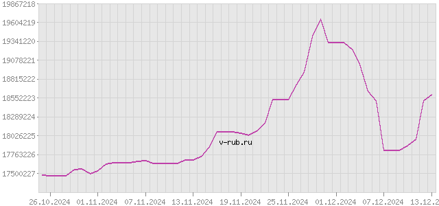 График изменения курса