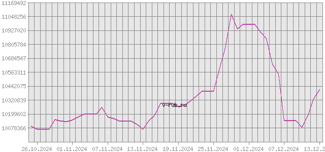 График изменения курса