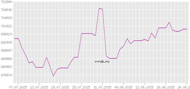 График изменения курса