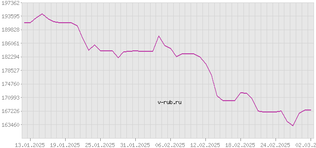 График изменения курса