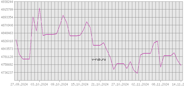 График изменения курса