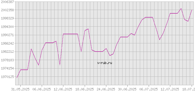 График изменения курса