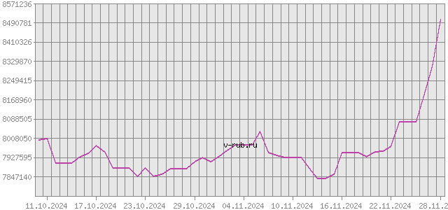 График изменения курса