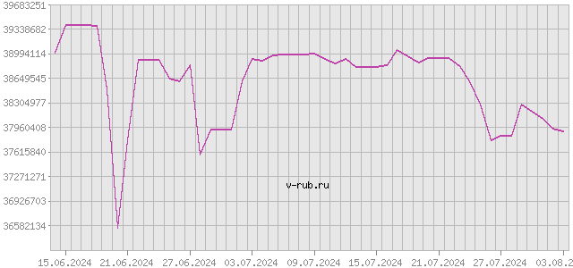 График изменения курса