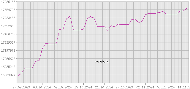 График изменения курса