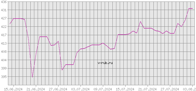 График изменения курса