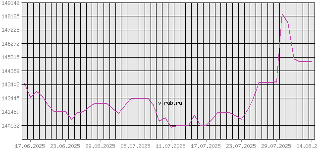 График изменения курса