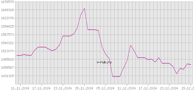 График изменения курса