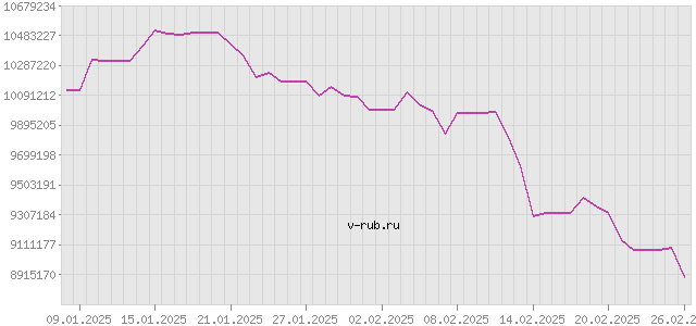 График изменения курса