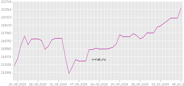 График изменения курса