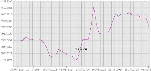 График изменения курса