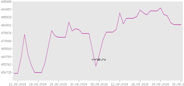 График изменения курса