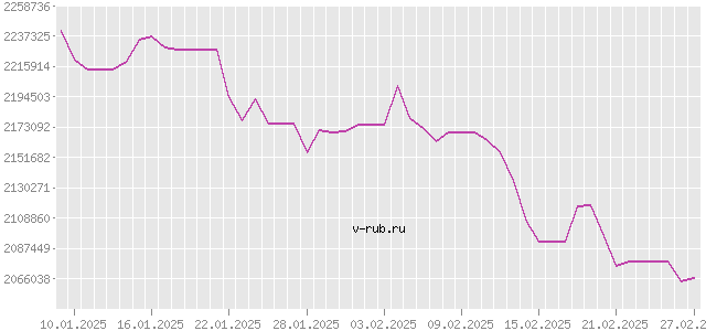 График изменения курса