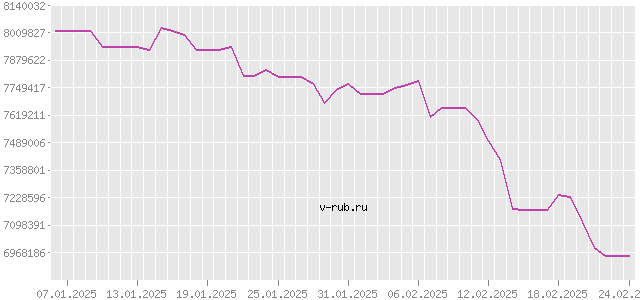 График изменения курса