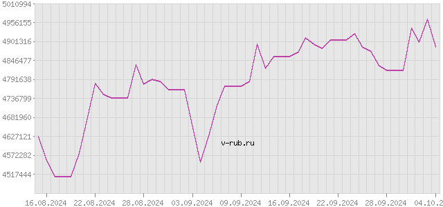 График изменения курса