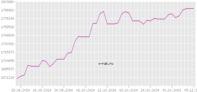 График изменения курса