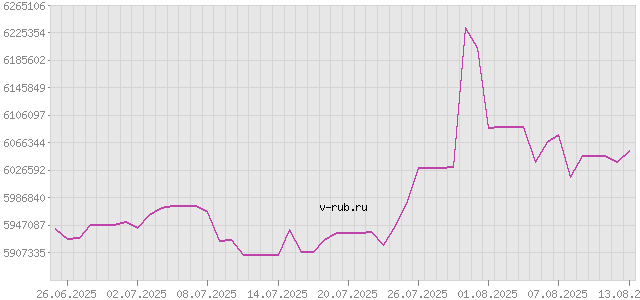 График изменения курса