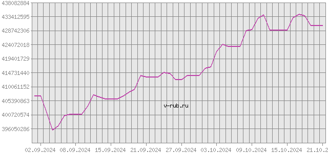 График изменения курса