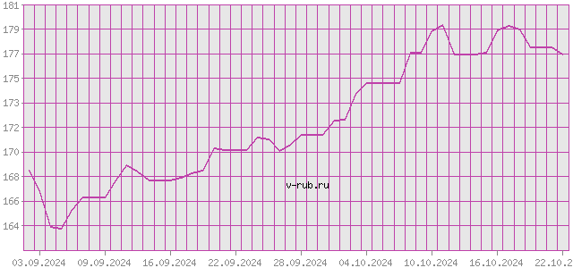 График изменения курса