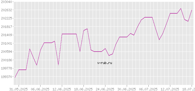 График изменения курса