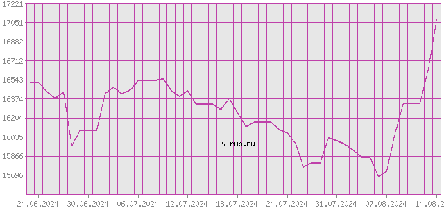 График изменения курса