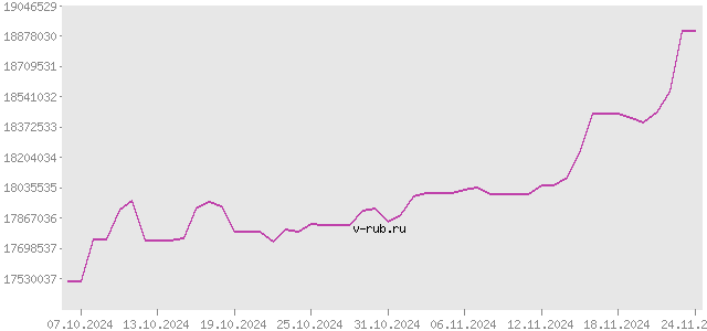 График изменения курса