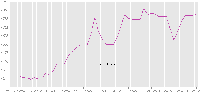 График изменения курса