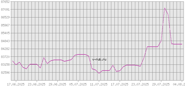 График изменения курса