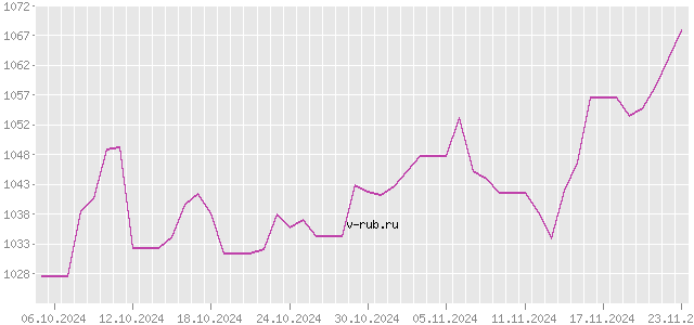 График изменения курса