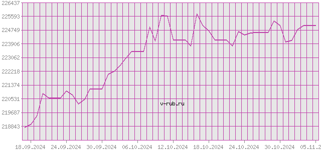 График изменения курса