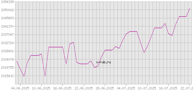 График изменения курса