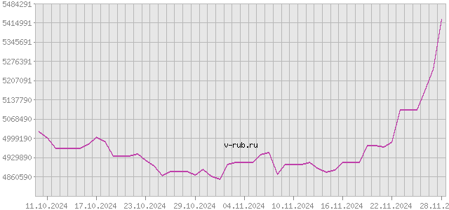 График изменения курса