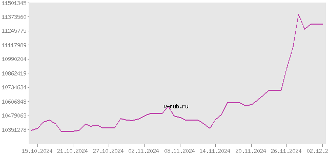 График изменения курса