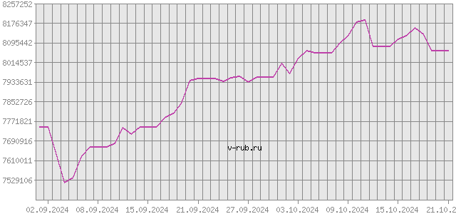 График изменения курса